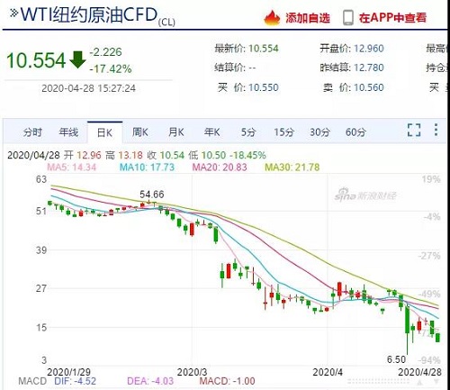 需求崩塌，儲(chǔ)存告急！油價(jià)暴跌不止，石油行業(yè)破產(chǎn)連連！化工上漲希望何在？
