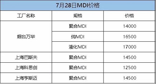這次漲定了！化工一哥停產(chǎn)檢修，供應(yīng)緊張加劇！原料每噸漲300！